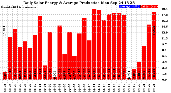 Solar PV/Inverter Performance Daily Solar Energy Production