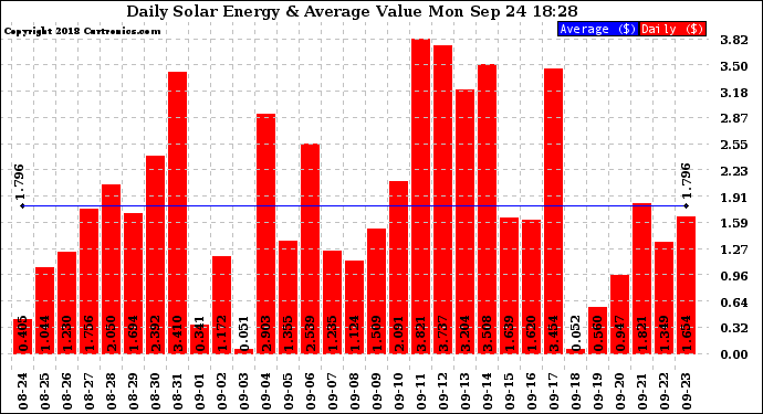 Solar PV/Inverter Performance Daily Solar Energy Production Value