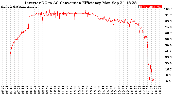 Solar PV/Inverter Performance Inverter DC to AC Conversion Efficiency