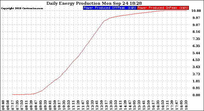 Solar PV/Inverter Performance Daily Energy Production