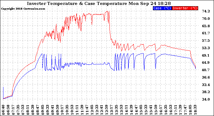 Solar PV/Inverter Performance Inverter Operating Temperature