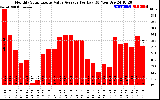 Solar PV/Inverter Performance Monthly Solar Energy Value Average Per Day ($)