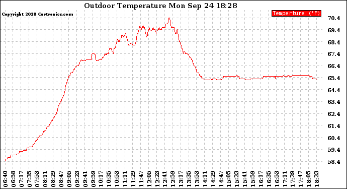 Solar PV/Inverter Performance Outdoor Temperature