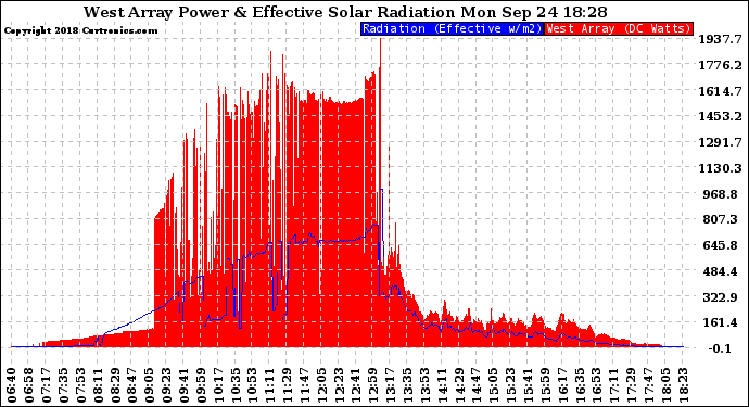 Solar PV/Inverter Performance West Array Power Output & Effective Solar Radiation