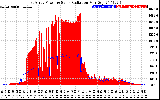 Solar PV/Inverter Performance East Array Power Output & Solar Radiation