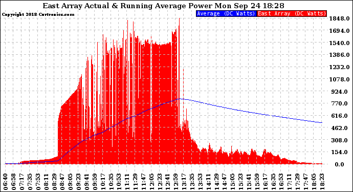 Solar PV/Inverter Performance East Array Actual & Running Average Power Output