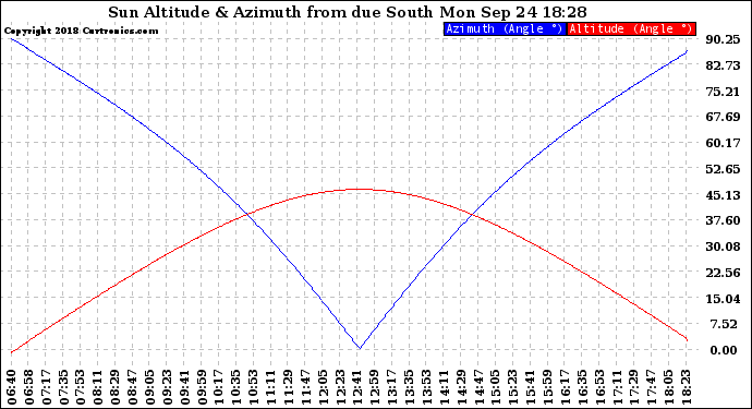 Solar PV/Inverter Performance Sun Altitude Angle & Azimuth Angle