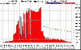 Solar PV/Inverter Performance Total PV Panel & Running Average Power Output