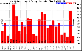 Milwaukee Solar Powered Home WeeklyProduction