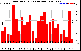 Solar PV/Inverter Performance Weekly Solar Energy Production Value