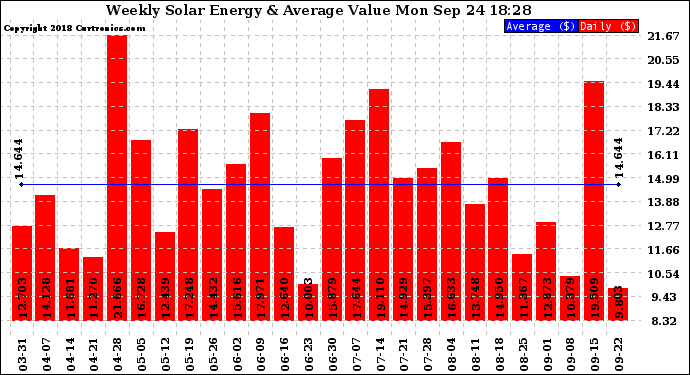 Solar PV/Inverter Performance Weekly Solar Energy Production Value