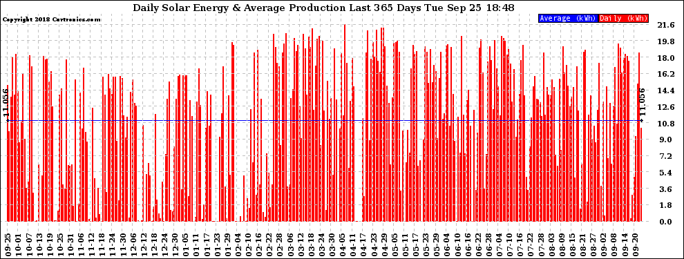 Solar PV/Inverter Performance Daily Solar Energy Production Last 365 Days