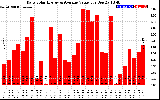 Solar PV/Inverter Performance Daily Solar Energy Production Value