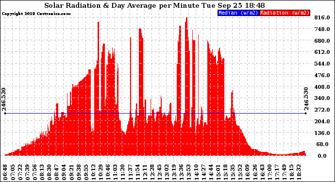 Solar PV/Inverter Performance Solar Radiation & Day Average per Minute