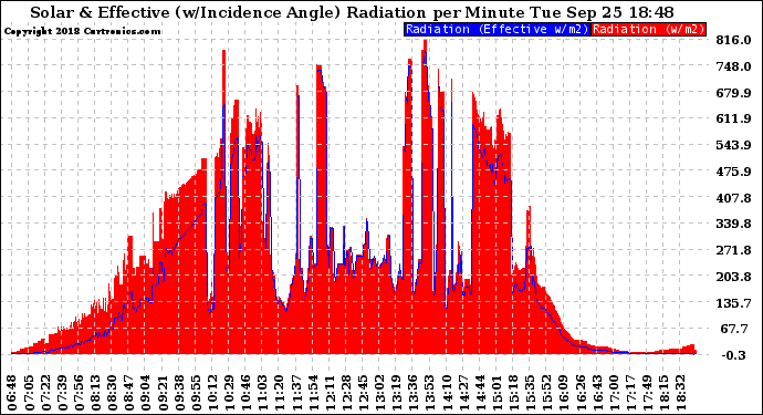 Solar PV/Inverter Performance Solar Radiation & Effective Solar Radiation per Minute