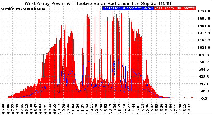 Solar PV/Inverter Performance West Array Power Output & Effective Solar Radiation