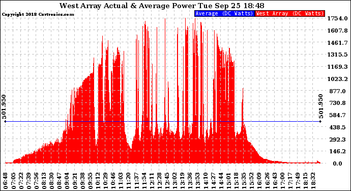 Solar PV/Inverter Performance West Array Actual & Average Power Output