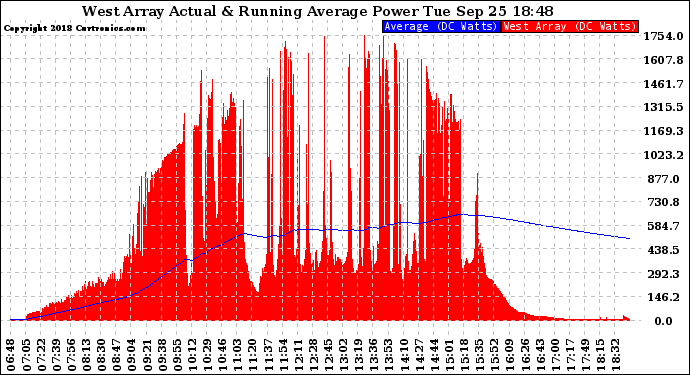 Solar PV/Inverter Performance West Array Actual & Running Average Power Output