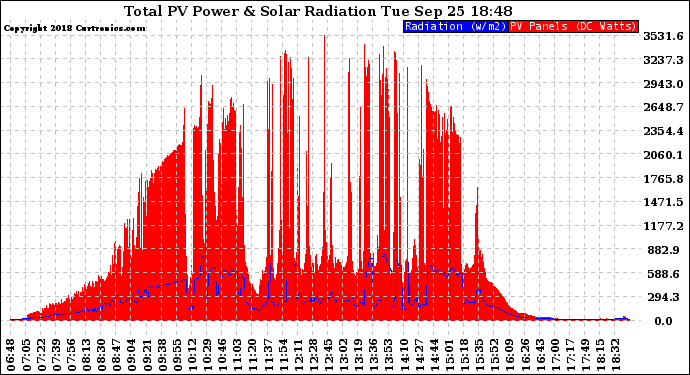 Solar PV/Inverter Performance Total PV Panel Power Output & Solar Radiation