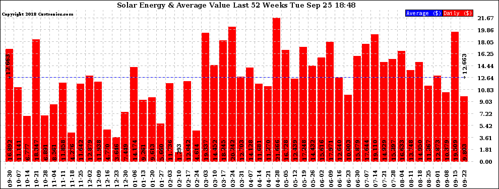 Solar PV/Inverter Performance Weekly Solar Energy Production Value Last 52 Weeks