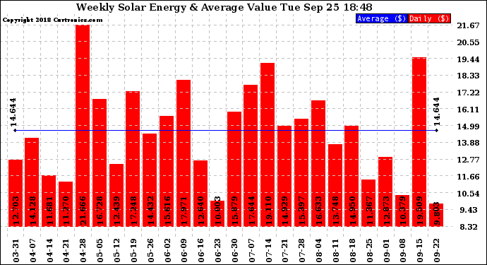 Solar PV/Inverter Performance Weekly Solar Energy Production Value