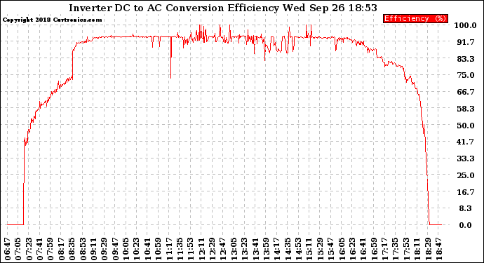 Solar PV/Inverter Performance Inverter DC to AC Conversion Efficiency