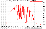 Solar PV/Inverter Performance Daily Energy Production Per Minute