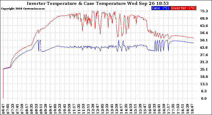 Solar PV/Inverter Performance Inverter Operating Temperature