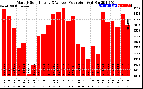 Solar PV/Inverter Performance Monthly Solar Energy Production