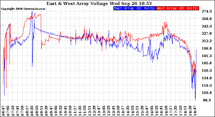 Solar PV/Inverter Performance Photovoltaic Panel Voltage Output