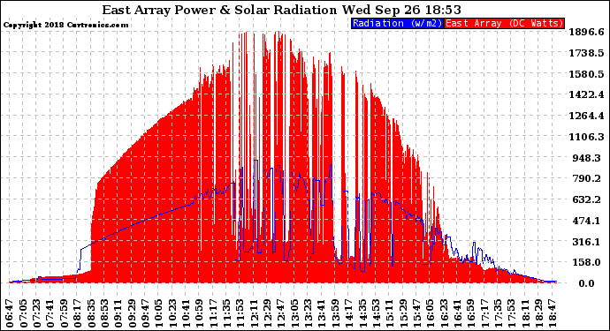 Solar PV/Inverter Performance East Array Power Output & Solar Radiation