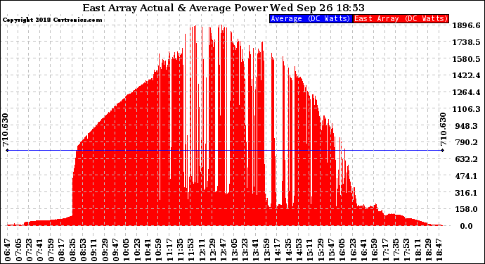 Solar PV/Inverter Performance East Array Actual & Average Power Output