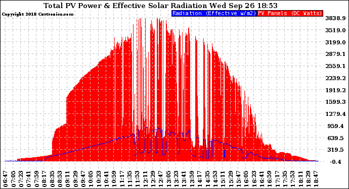 Solar PV/Inverter Performance Total PV Panel Power Output & Effective Solar Radiation