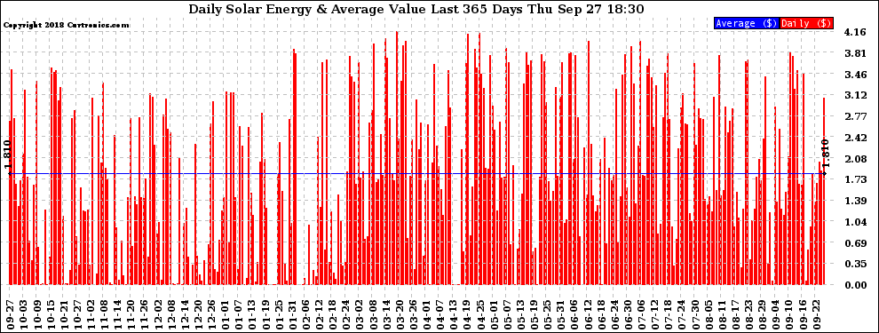 Solar PV/Inverter Performance Daily Solar Energy Production Value Last 365 Days