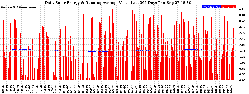 Solar PV/Inverter Performance Daily Solar Energy Production Value Running Average Last 365 Days