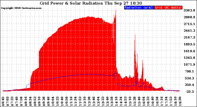 Solar PV/Inverter Performance Grid Power & Solar Radiation