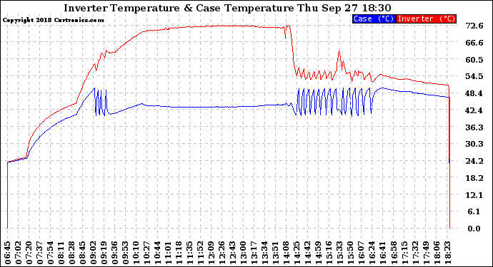 Solar PV/Inverter Performance Inverter Operating Temperature