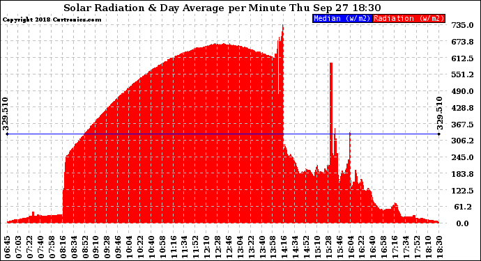 Solar PV/Inverter Performance Solar Radiation & Day Average per Minute