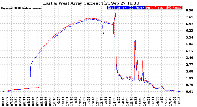 Solar PV/Inverter Performance Photovoltaic Panel Current Output