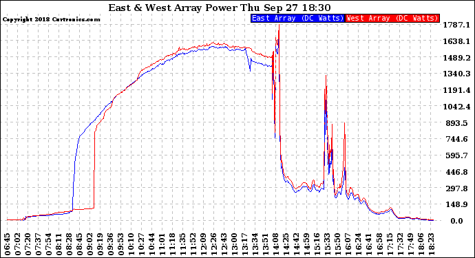 Solar PV/Inverter Performance Photovoltaic Panel Power Output