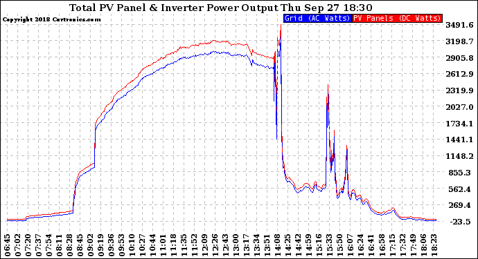 Solar PV/Inverter Performance PV Panel Power Output & Inverter Power Output