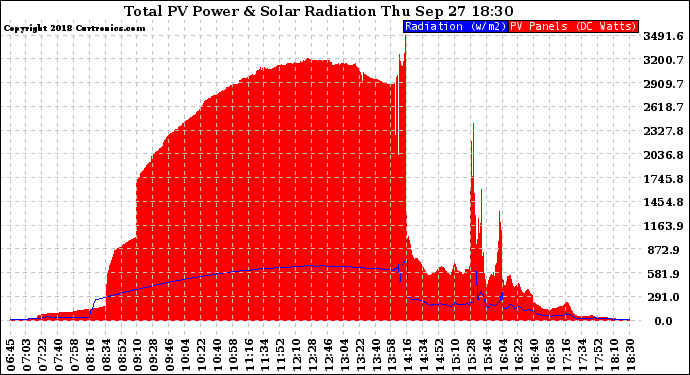 Solar PV/Inverter Performance Total PV Panel Power Output & Solar Radiation