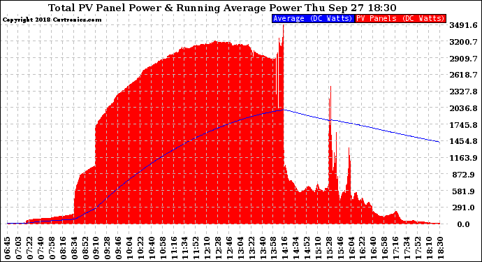 Solar PV/Inverter Performance Total PV Panel & Running Average Power Output