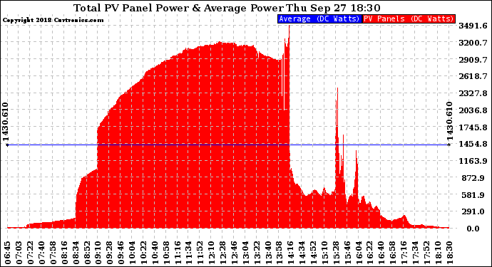 Solar PV/Inverter Performance Total PV Panel Power Output