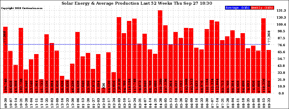 Solar PV/Inverter Performance Weekly Solar Energy Production Last 52 Weeks