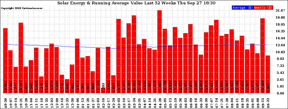 Solar PV/Inverter Performance Weekly Solar Energy Production Value Running Average Last 52 Weeks