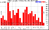 Solar PV/Inverter Performance Weekly Solar Energy Production Value