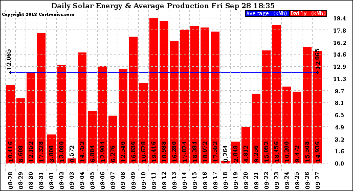 Solar PV/Inverter Performance Daily Solar Energy Production