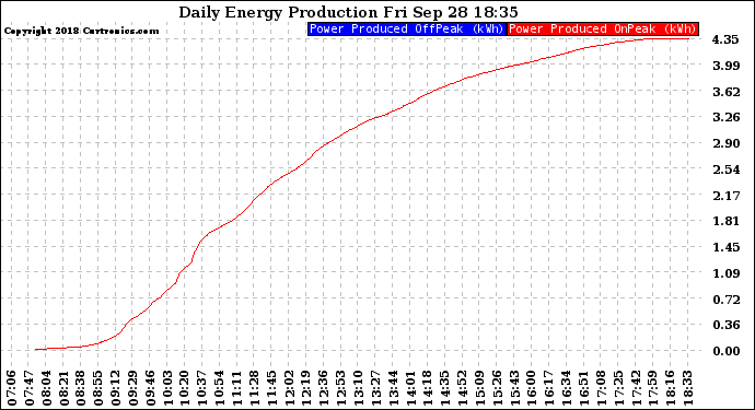 Solar PV/Inverter Performance Daily Energy Production