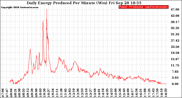 Solar PV/Inverter Performance Daily Energy Production Per Minute